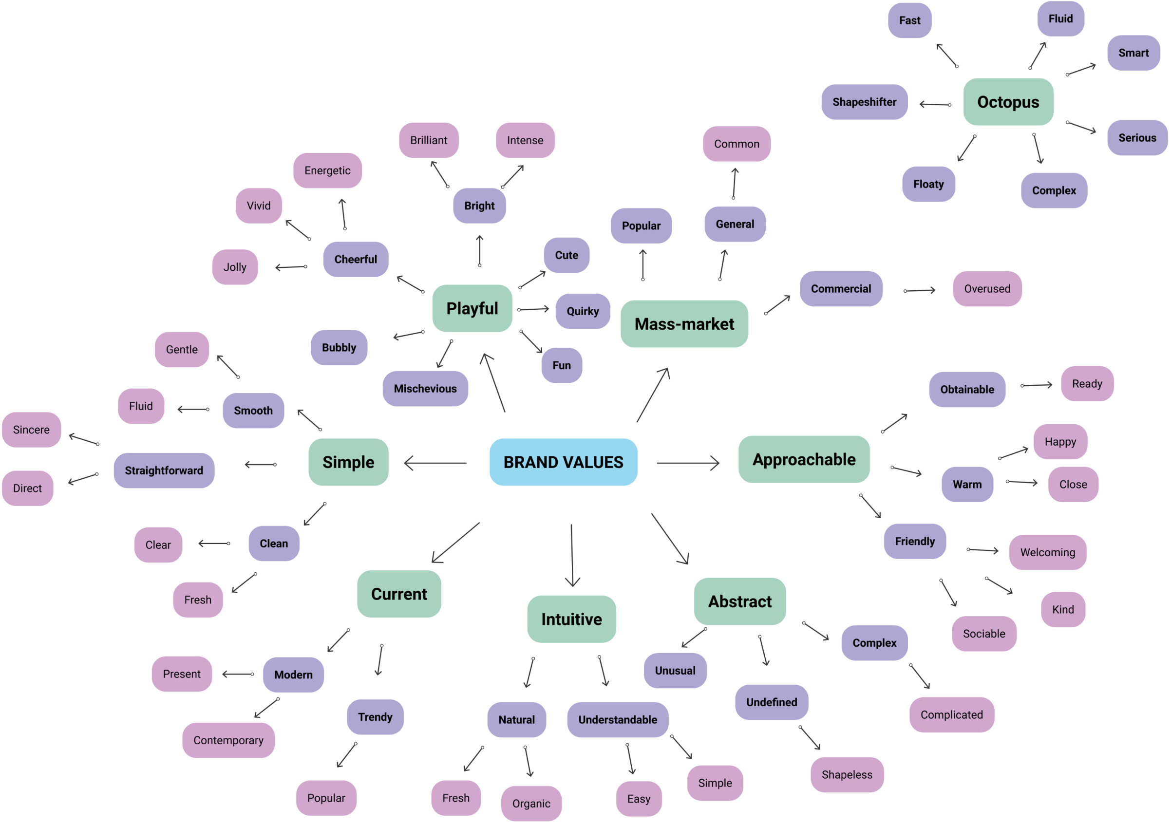 EmailOctopus mind map